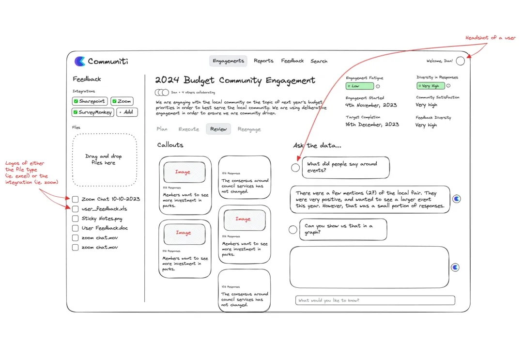 A hand-drawn 2023 Communiti Analysis wireframe combining uploaded feedback, project context, insight cards, and an ask-the-data panel.