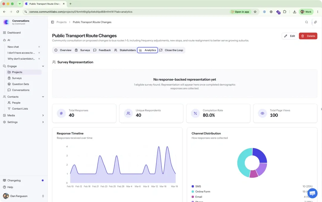 A Communiti Conversations participation dashboard showing response activity, channel distribution, and completion rates.