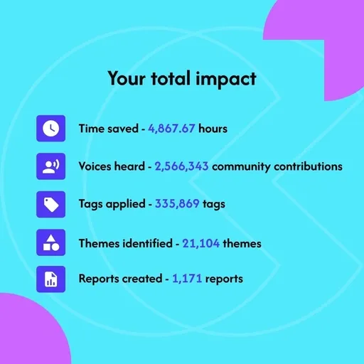 Communiti Labs 2025 impact summary: 4,867.67 hours saved, 2,566,343 contributions heard, 335,869 tags applied, 21,104 themes identified, and 1,171 reports created.